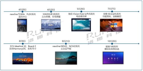 2022年商用交互平板企業(yè)的產(chǎn)品方向探索